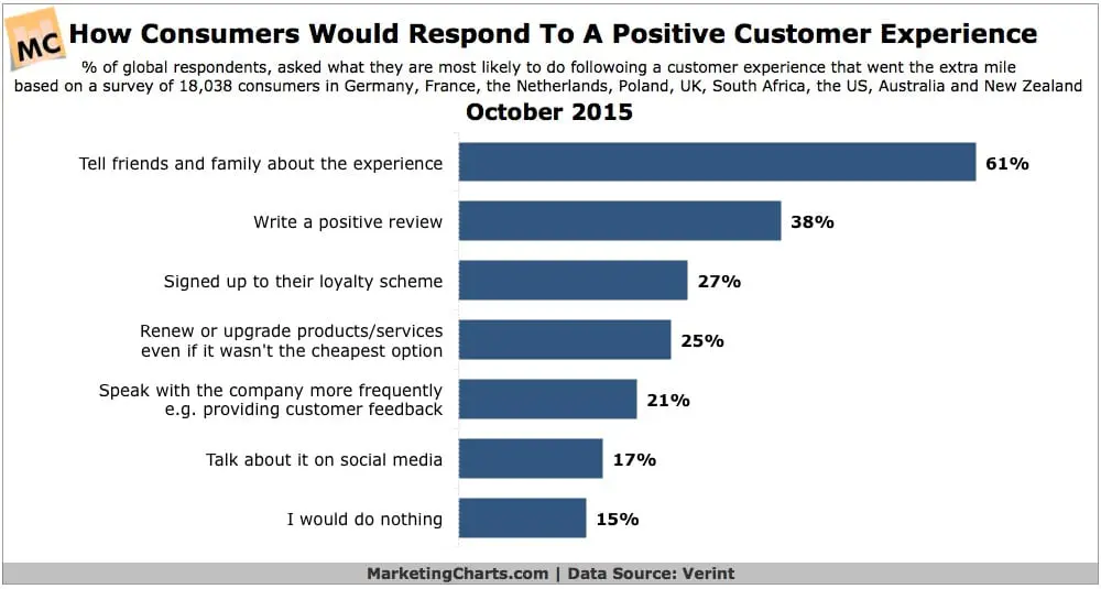 Positive customer experience effect