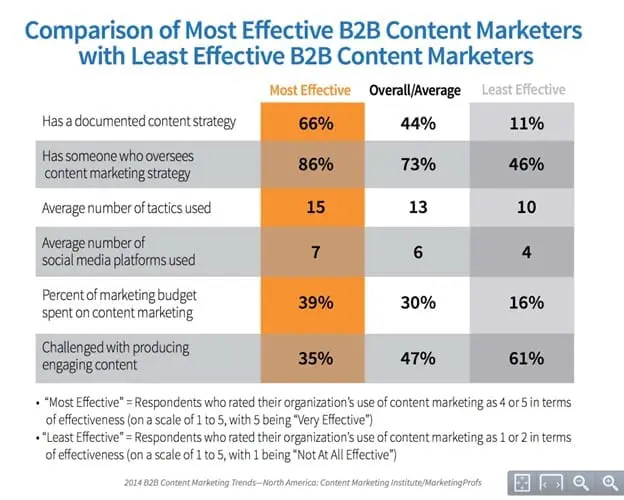 impact on content for b2b