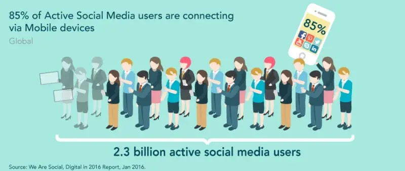 Social Media and mobile devices