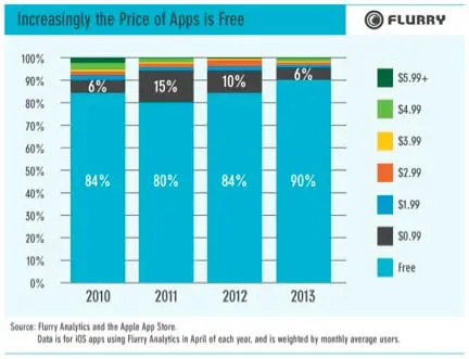 free apps %