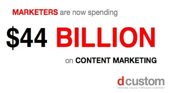 Content Marketing Spend