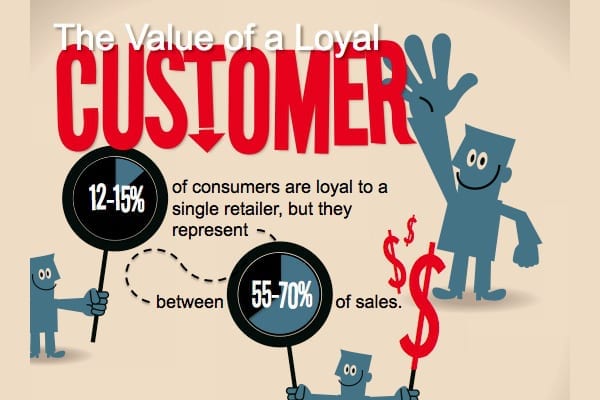 Value of the Loyal Customer
