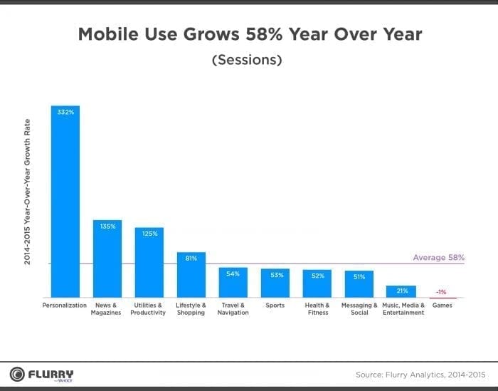 Mobile use growth