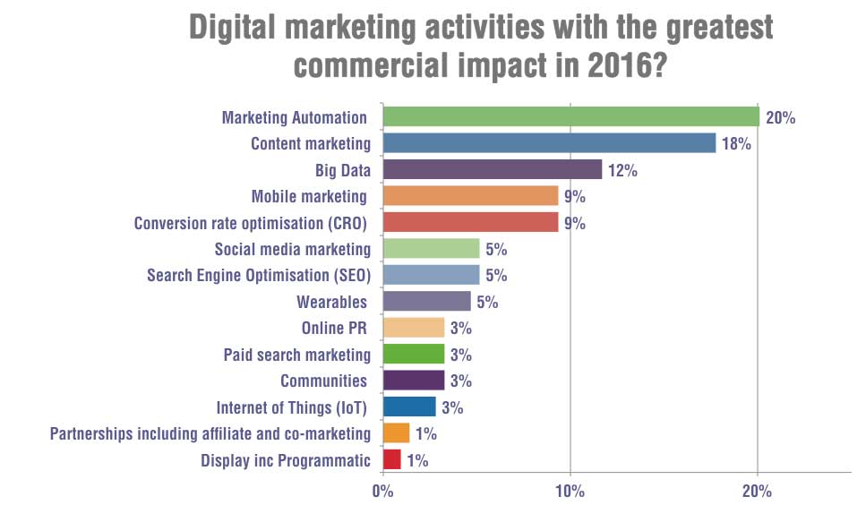 Greatest commercial impact activities