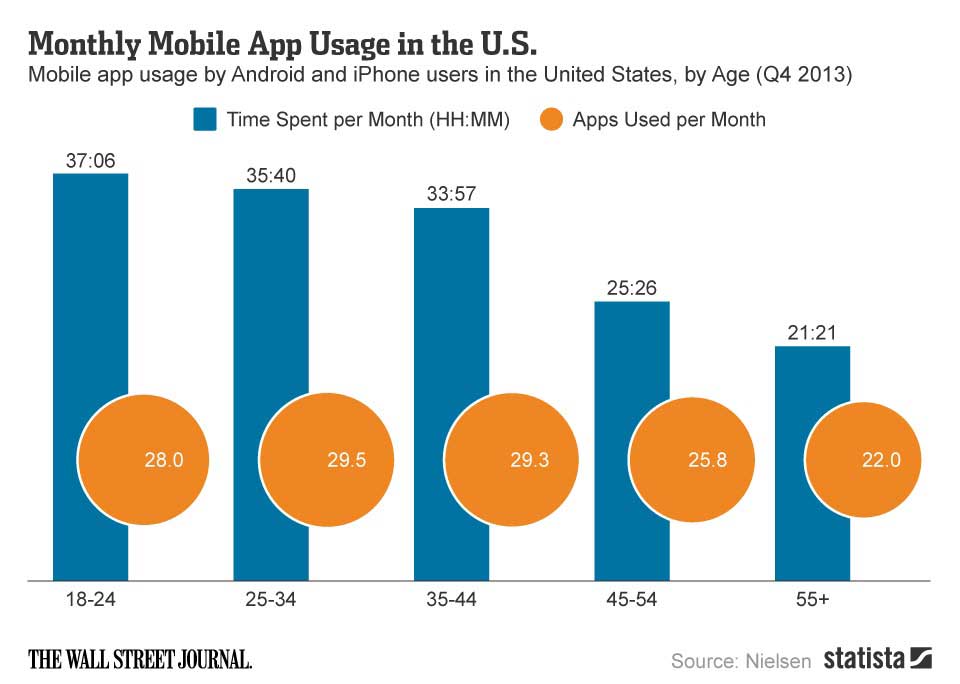 Monthly mobile app usage US