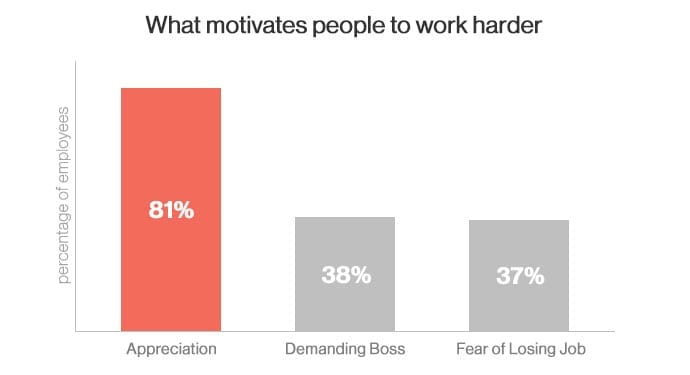 What motivates people to work harder