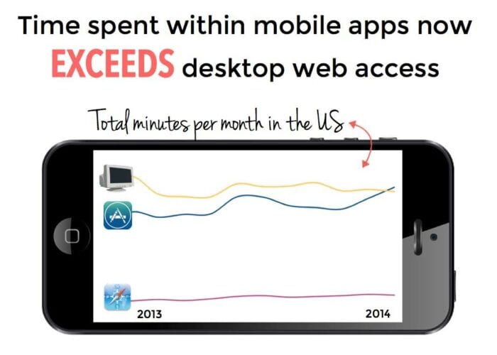 Mobile exceeding time spent over desktop