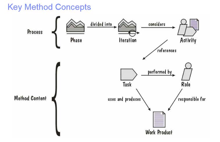 Key Method Concepts