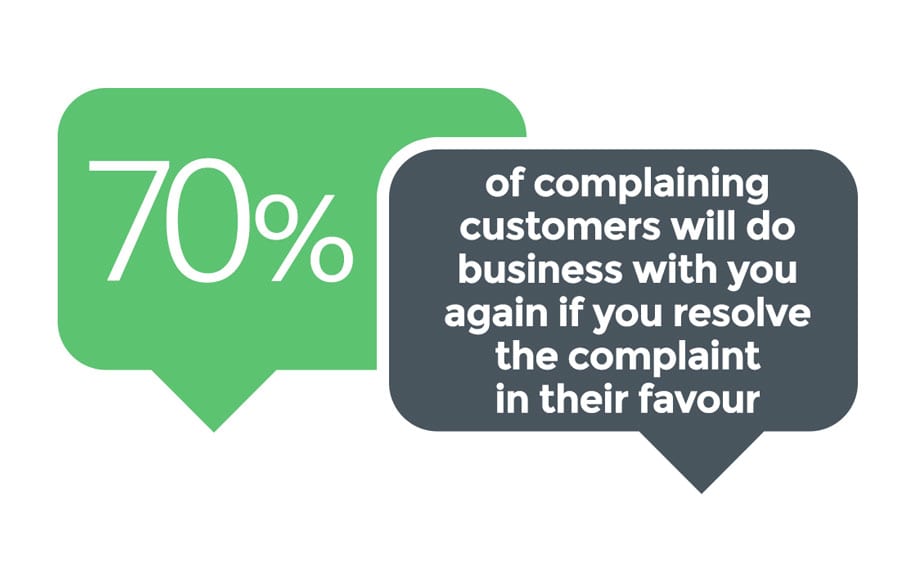 70% complains will never do business again