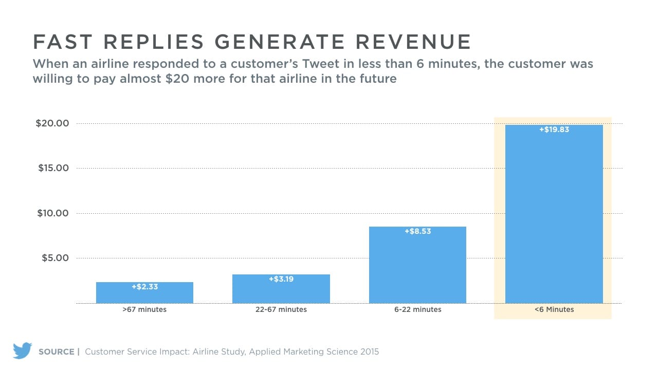 Fast replies generates revenue