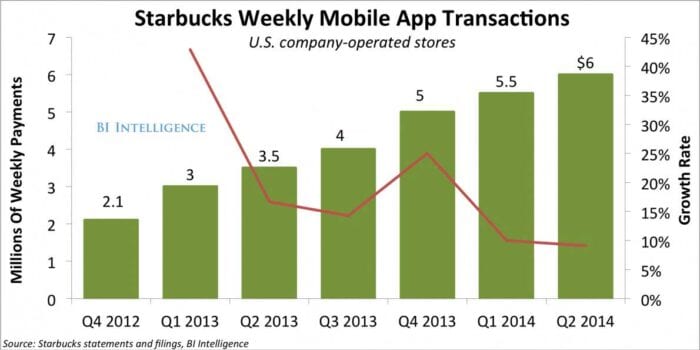 starbucks mobile app transactions