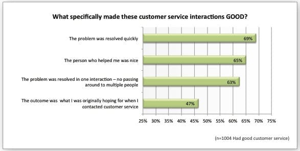 Good customer interaction factors