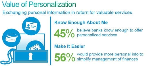 Value of personalization