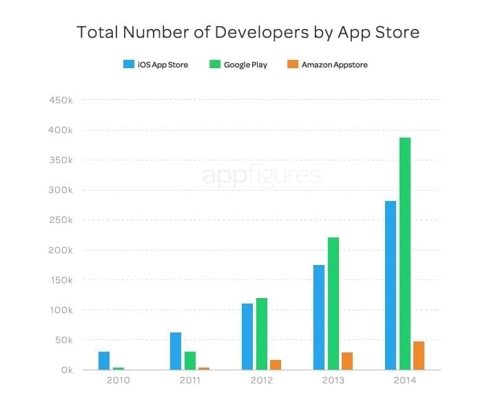 number of developers by app store