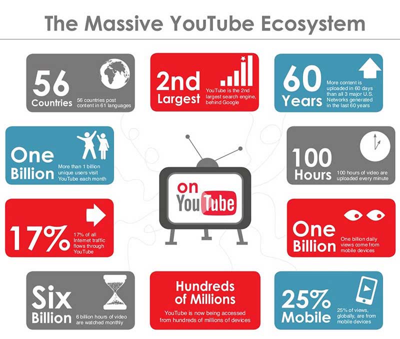 Youtube ecosystem
