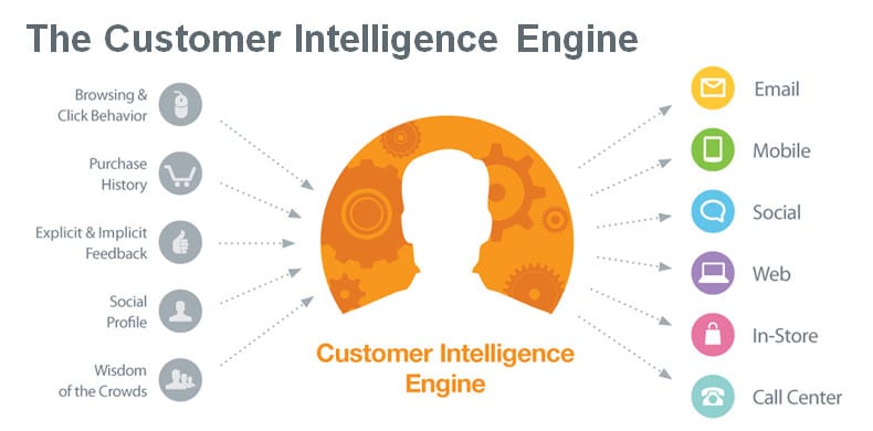 Customer Intelligence Engine