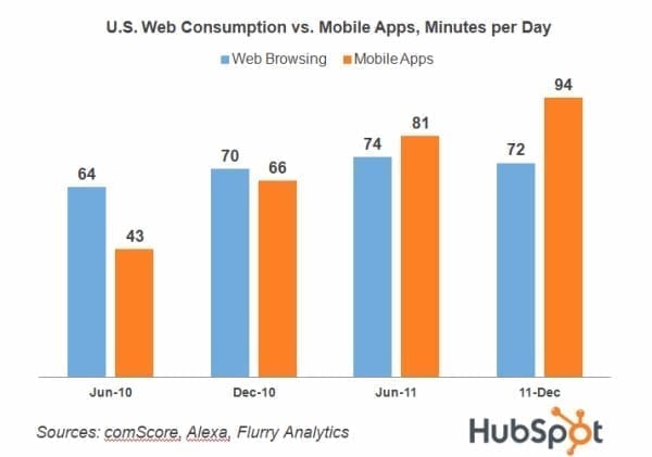 web vs mobile consumption