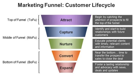 marketing funnel: Customer Lifecycle