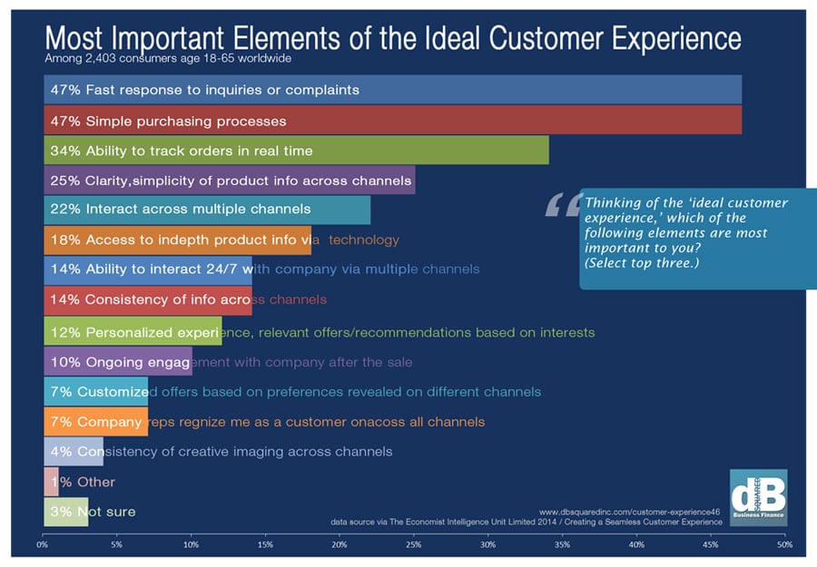 Most important elements of the ideal customer experience