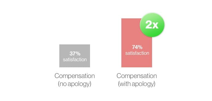 Compensation vs. compensation + apology