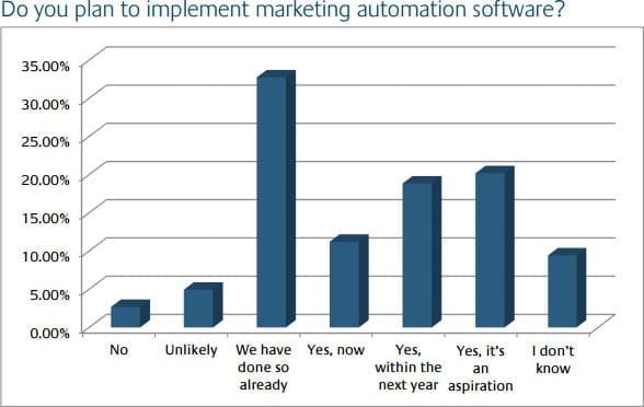 Marketing automation software 