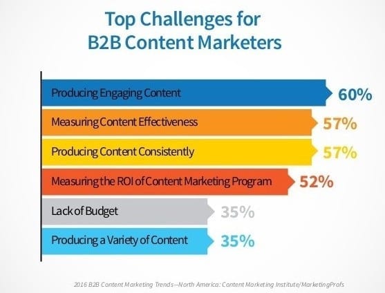 Challenges B2B content marketers