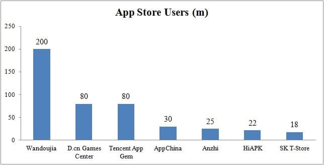 app store users