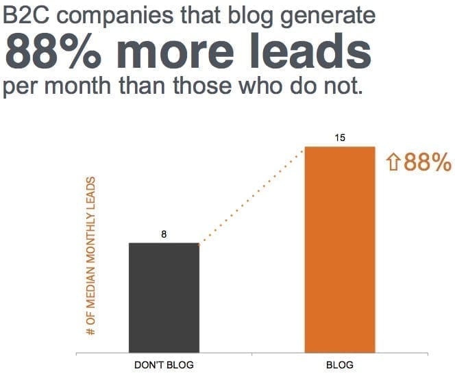 Blogging equals leads