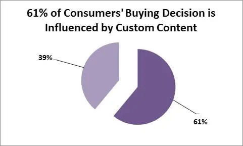 61% decision is influenced by custom content