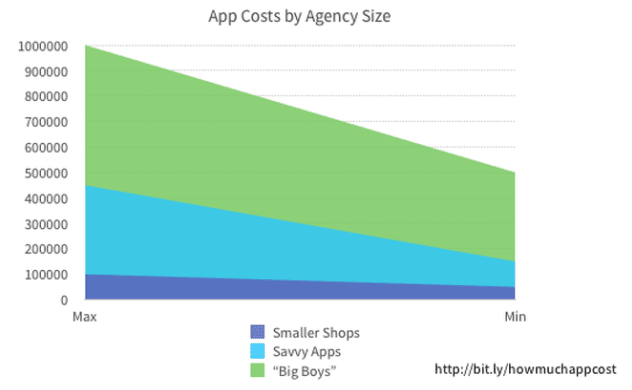 app cost by agency type