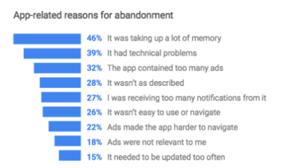 app abandonment reasons