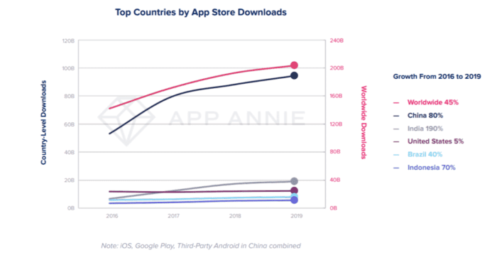 app downloads by country