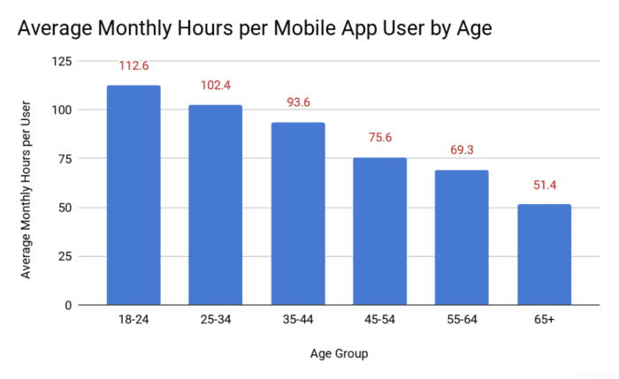 average monthly hours per mobile app user by age