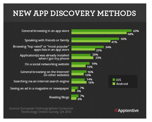 New App discovery methods