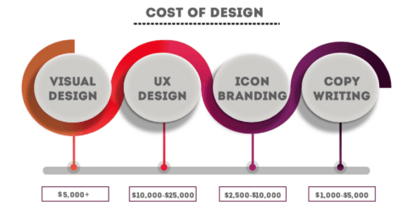 cost of design