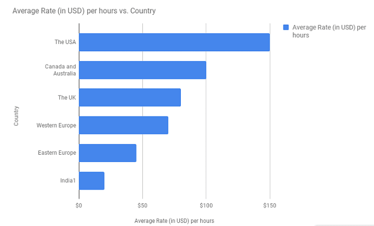 cost per country