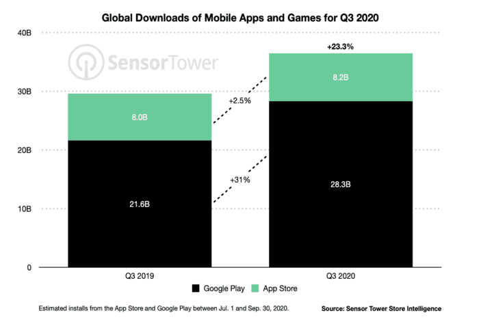 Google Play vs. App Store Downloads