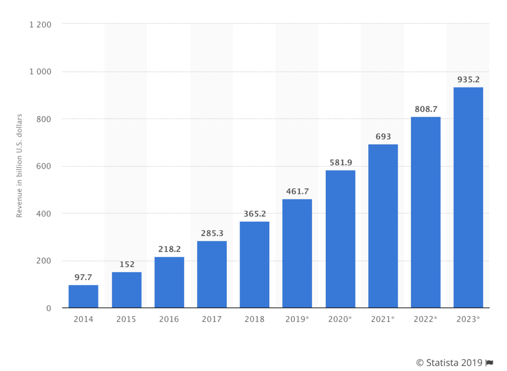 mobile app revenue growth
