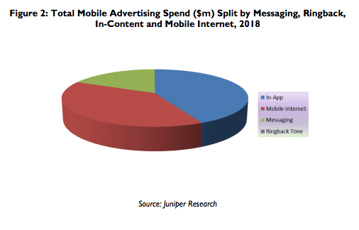 mobile advertising spend