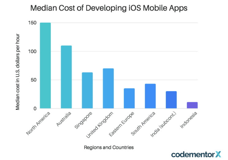 median cost of iOS apps