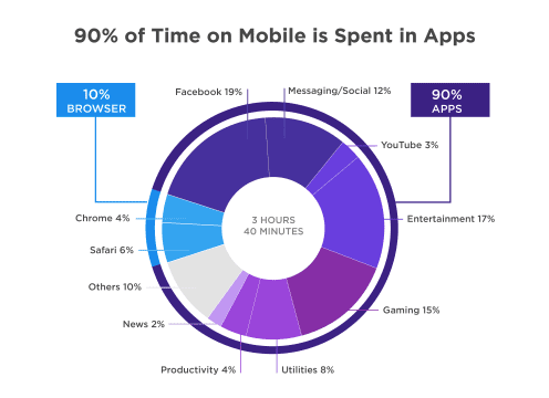 time spent on apps