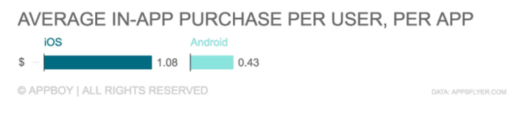 in app purchases