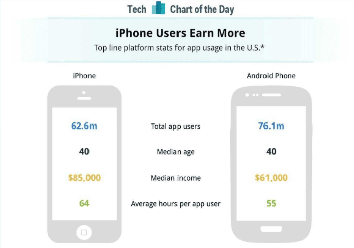 iphone users earn more