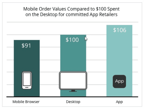 mobile order values