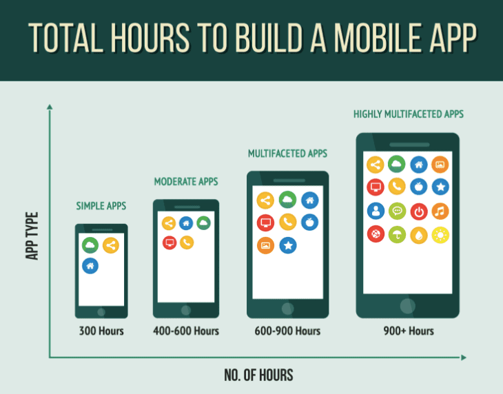 total hours to develop a mobile app