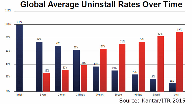 global uninstall rates