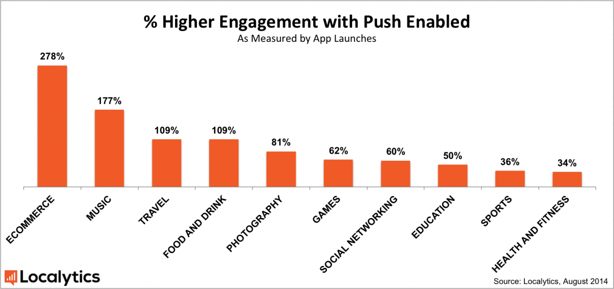 progressive web app push engagement