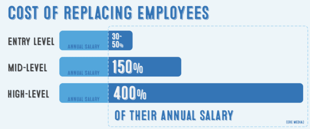 Cost of Replacing Employees
