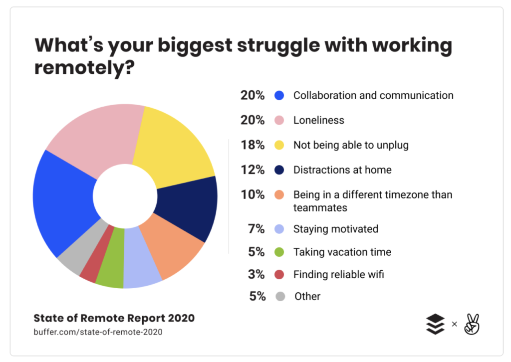 Biggest struggles while working remotely