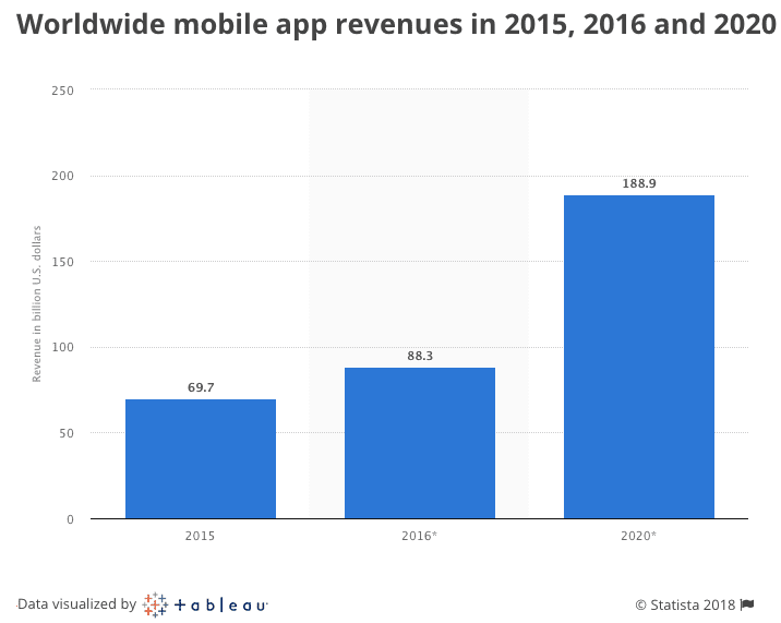 mobile revenue projections